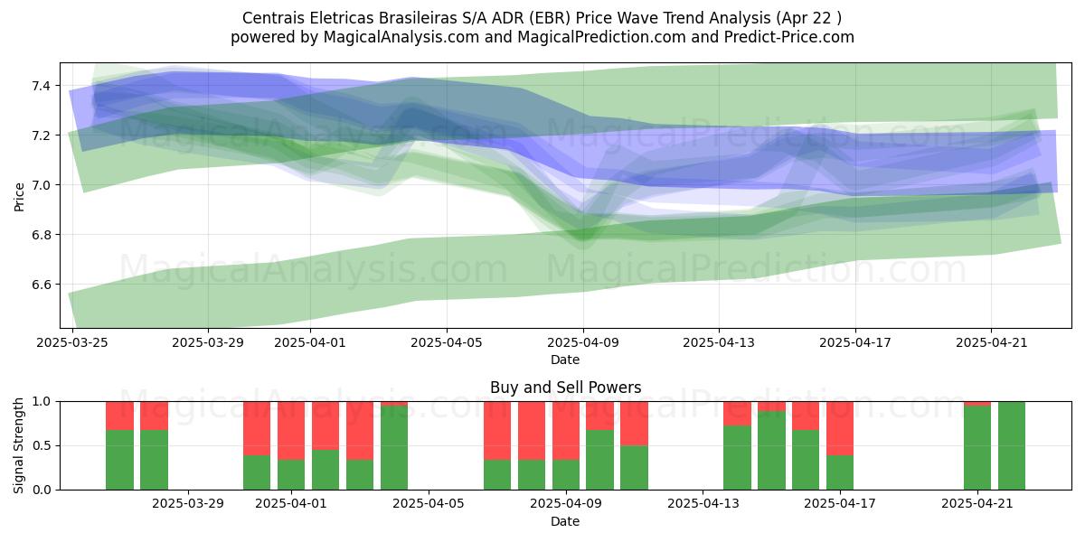  Centrais Eletricas Brasileiras S/A ADR (EBR) Support and Resistance area (22 Apr) 