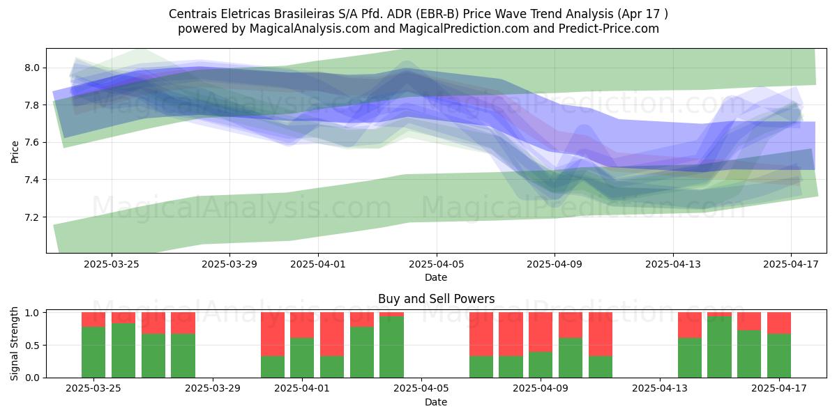  Centrais Eletricas Brasileiras S/A Pfd. ADR (EBR-B) Support and Resistance area (17 Apr) 