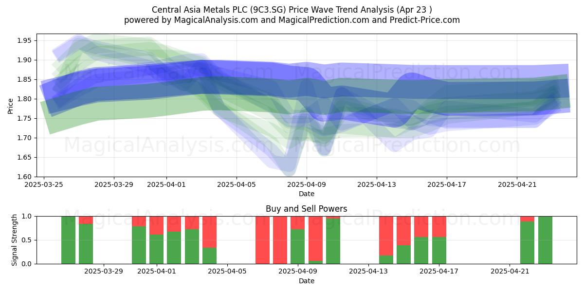  Central Asia Metals PLC (9C3.SG) Support and Resistance area (23 Apr) 