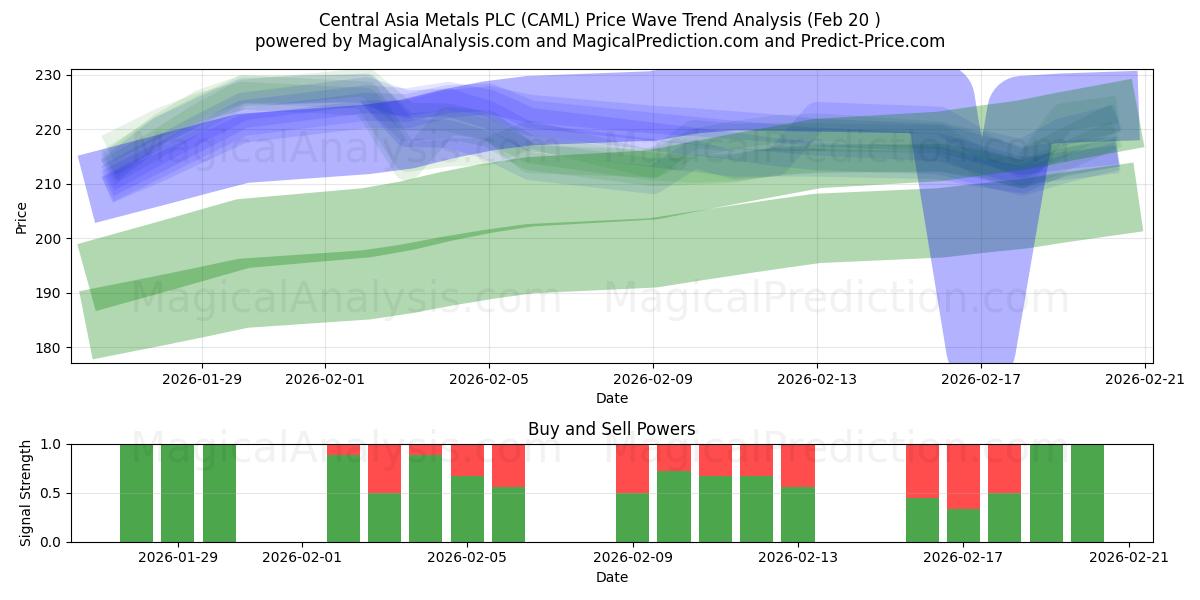  Central Asia Metals PLC (CAML) Support and Resistance area (19 Feb) 