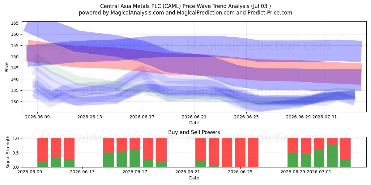  Central Asia Metals PLC (CAML) Support and Resistance area (02 Jul) 