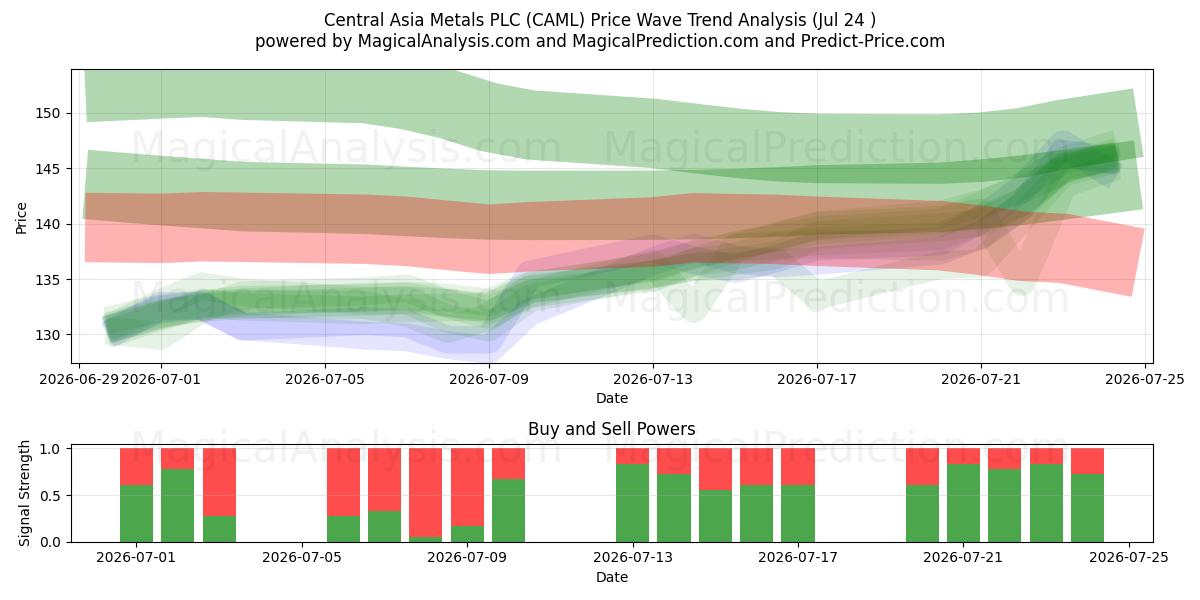  Central Asia Metals PLC (CAML) Support and Resistance area (23 Jul) 