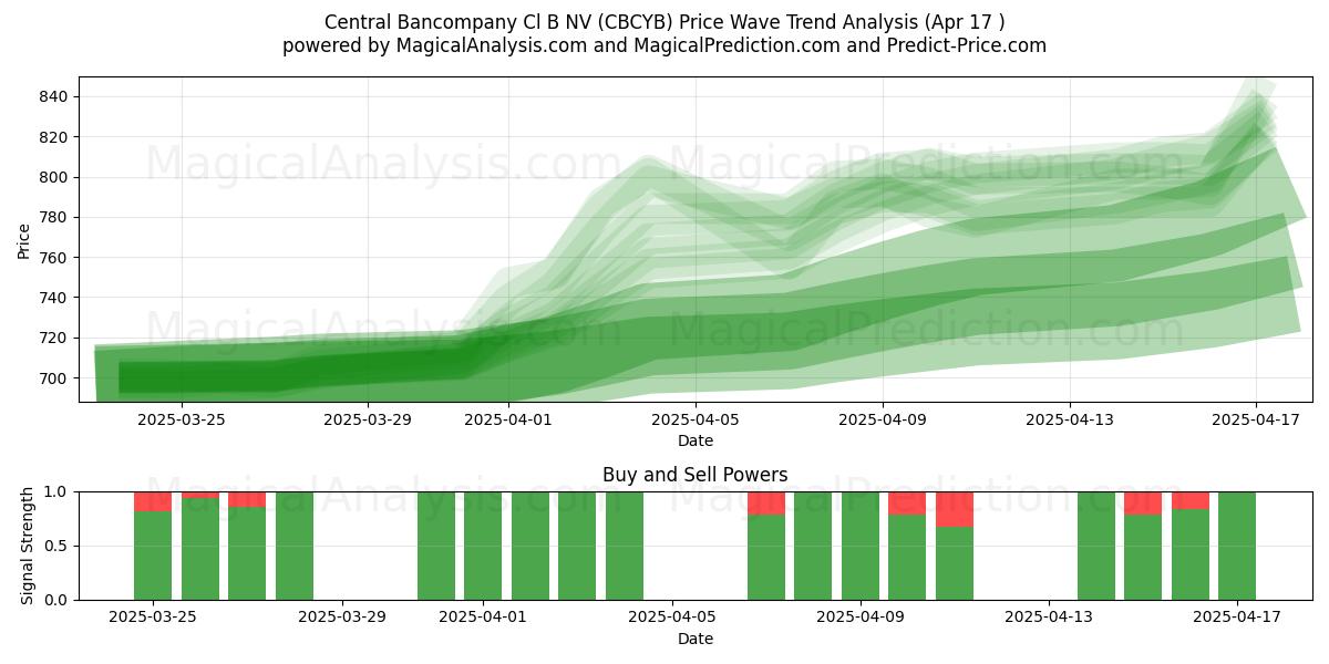  Central Bancompany Cl B NV (CBCYB) Support and Resistance area (17 Apr) 