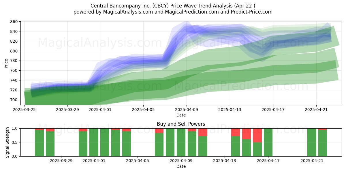  Central Bancompany Inc. (CBCY) Support and Resistance area (22 Apr) 