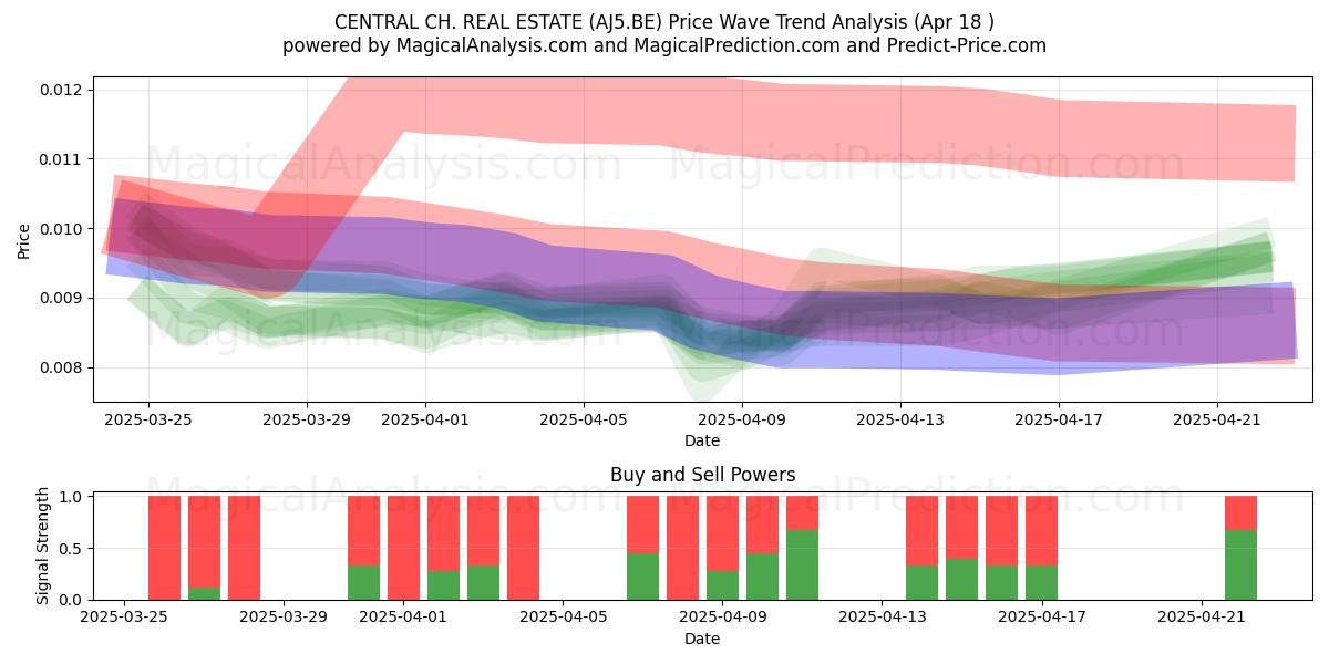  CENTRAL CH. REAL ESTATE (AJ5.BE) Support and Resistance area (18 Apr) 