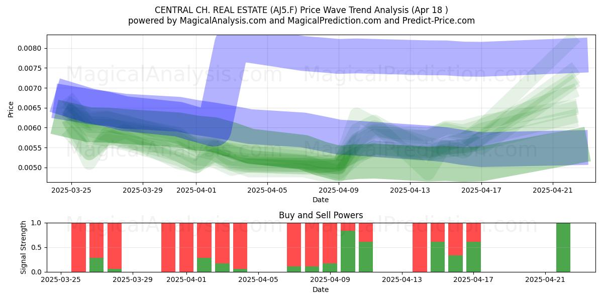  CENTRAL CH. REAL ESTATE (AJ5.F) Support and Resistance area (18 Apr) 
