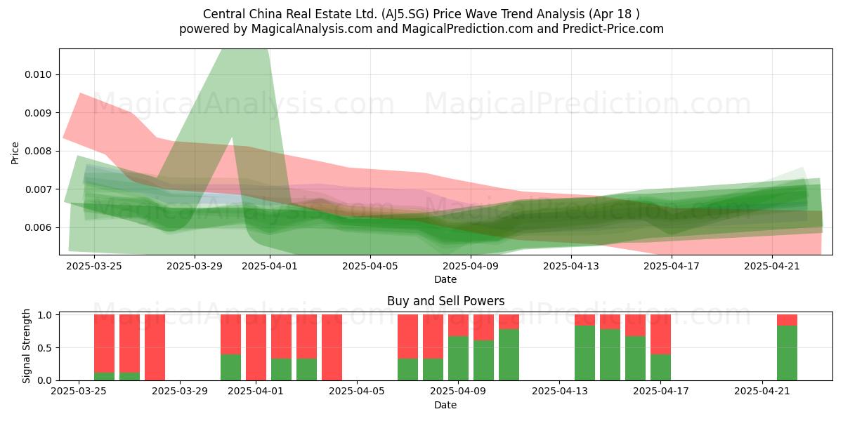  Central China Real Estate Ltd. (AJ5.SG) Support and Resistance area (18 Apr) 