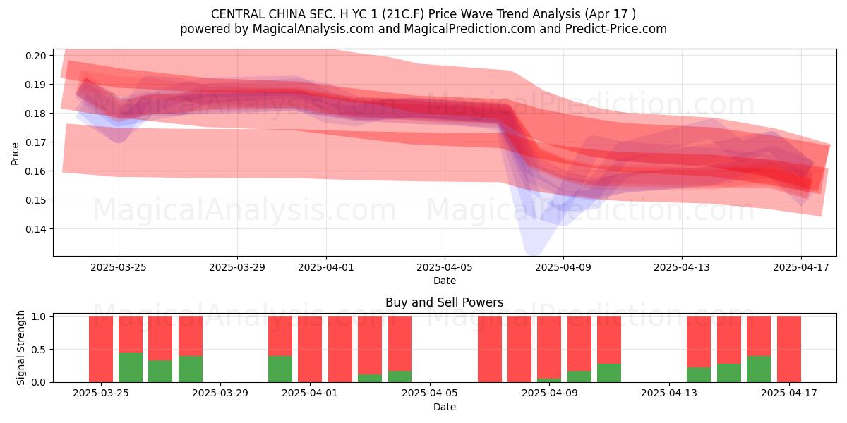  CENTRAL CHINA SEC. H YC 1 (21C.F) Support and Resistance area (17 Apr) 