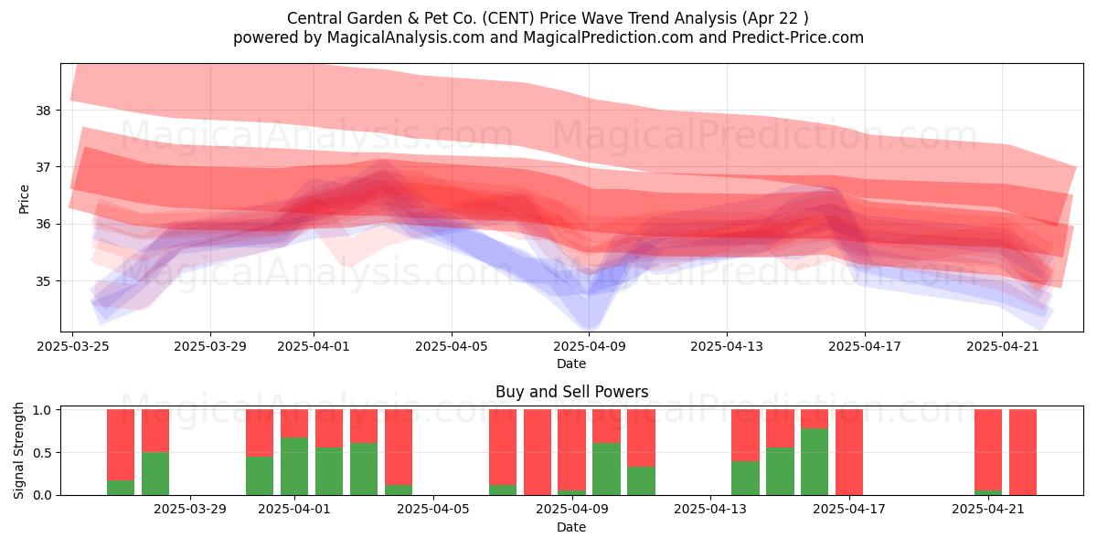  Central Garden & Pet Co. (CENT) Support and Resistance area (22 Apr) 
