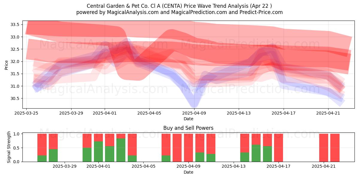  Central Garden & Pet Co. Cl A (CENTA) Support and Resistance area (22 Apr) 