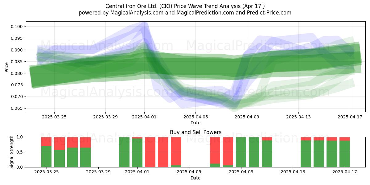  Central Iron Ore Ltd. (CIO) Support and Resistance area (17 Apr) 