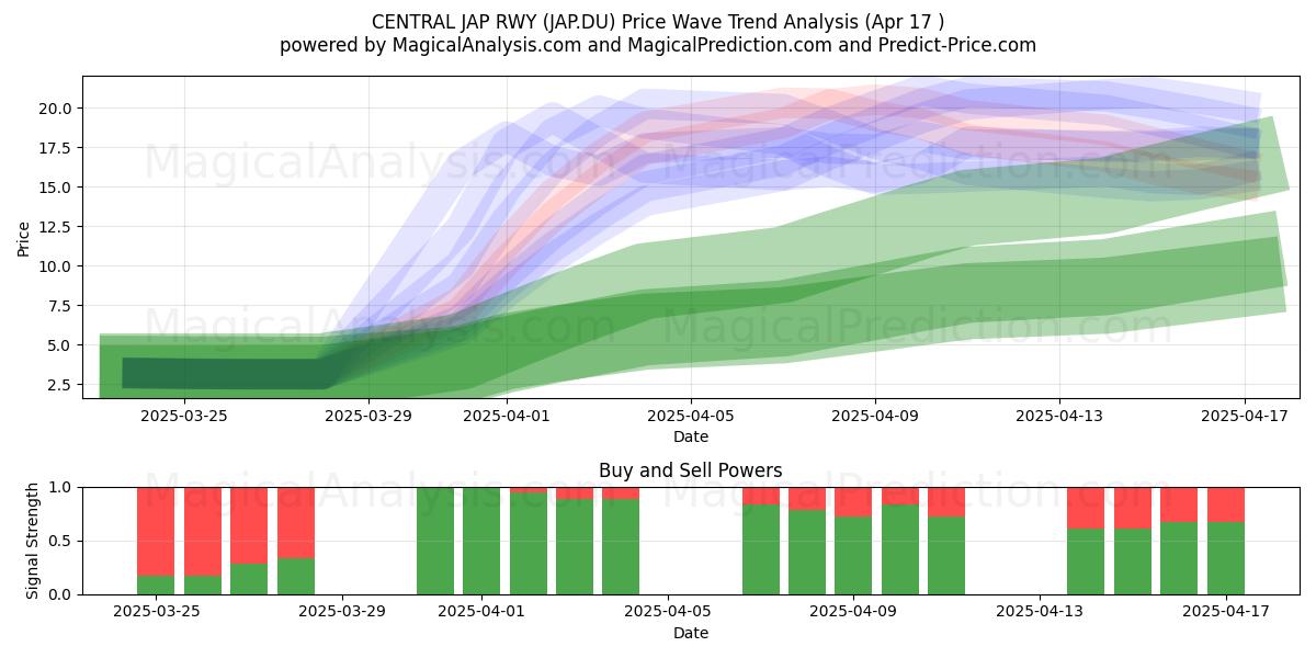  CENTRAL JAP RWY (JAP.DU) Support and Resistance area (17 Apr) 