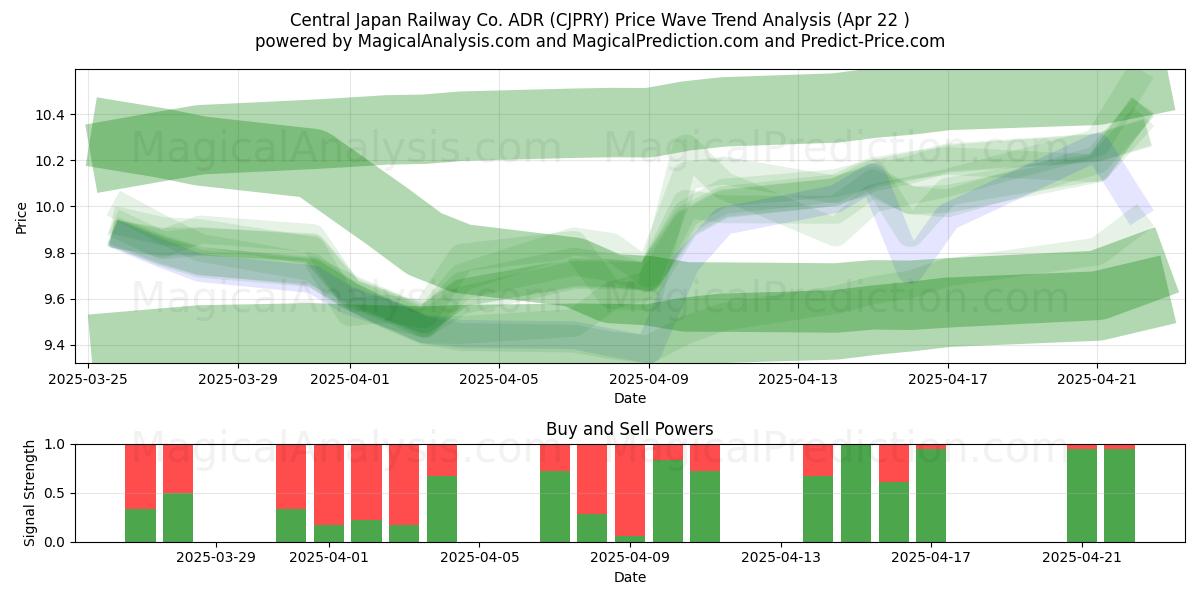  Central Japan Railway Co. ADR (CJPRY) Support and Resistance area (22 Apr) 