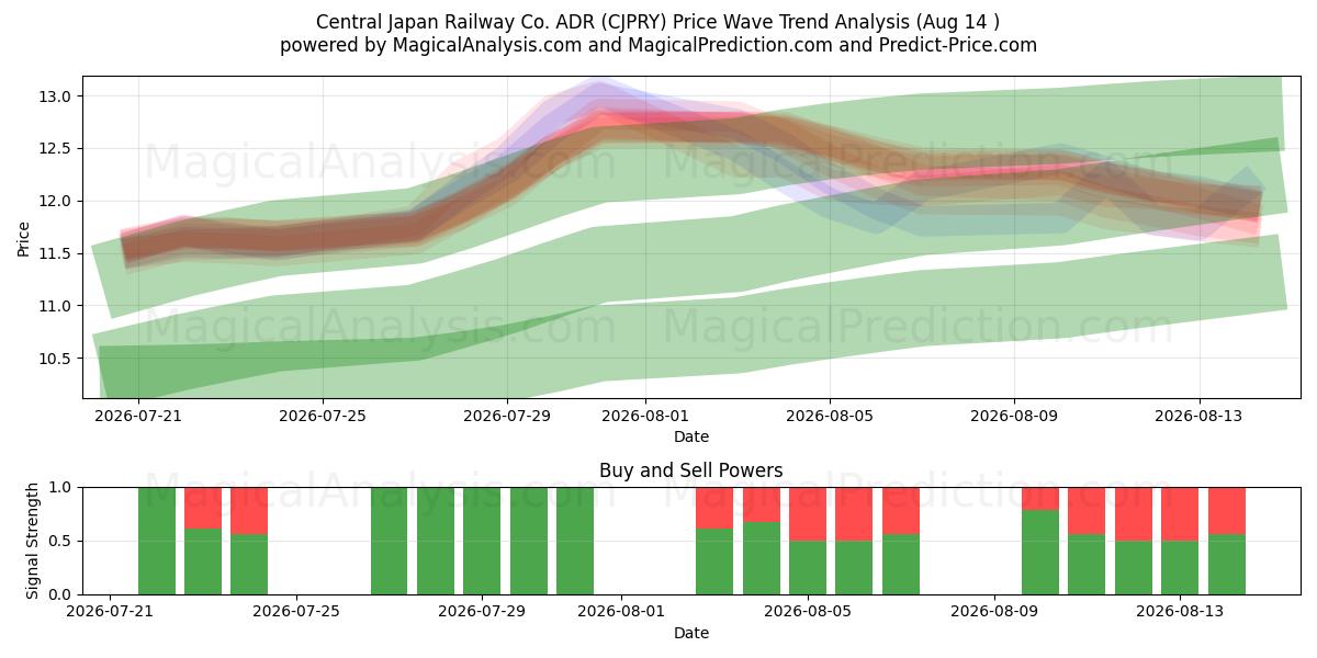  Central Japan Railway Co. ADR (CJPRY) Support and Resistance area (13 Aug) 