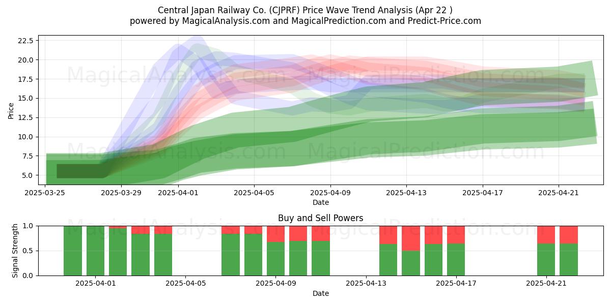  Central Japan Railway Co. (CJPRF) Support and Resistance area (22 Apr) 