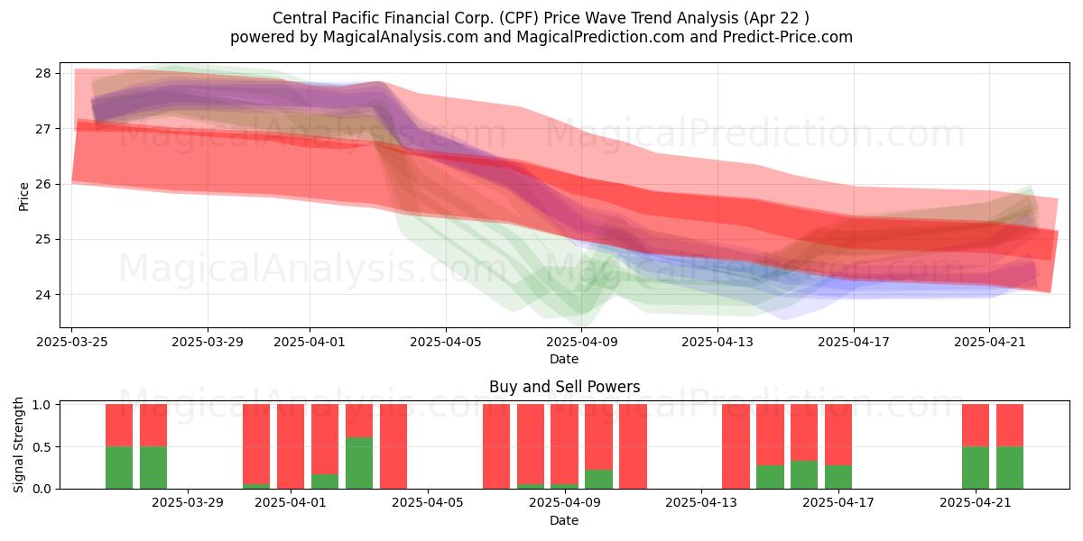  Central Pacific Financial Corp. (CPF) Support and Resistance area (22 Apr) 