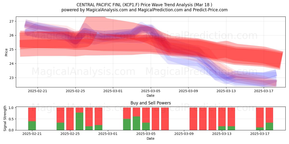  CENTRAL PACIFIC FINL (XCP1.F) Support and Resistance area (18 Mar) 