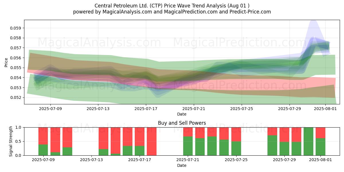  Central Petroleum Ltd. (CTP) Support and Resistance area (31 Jul) 