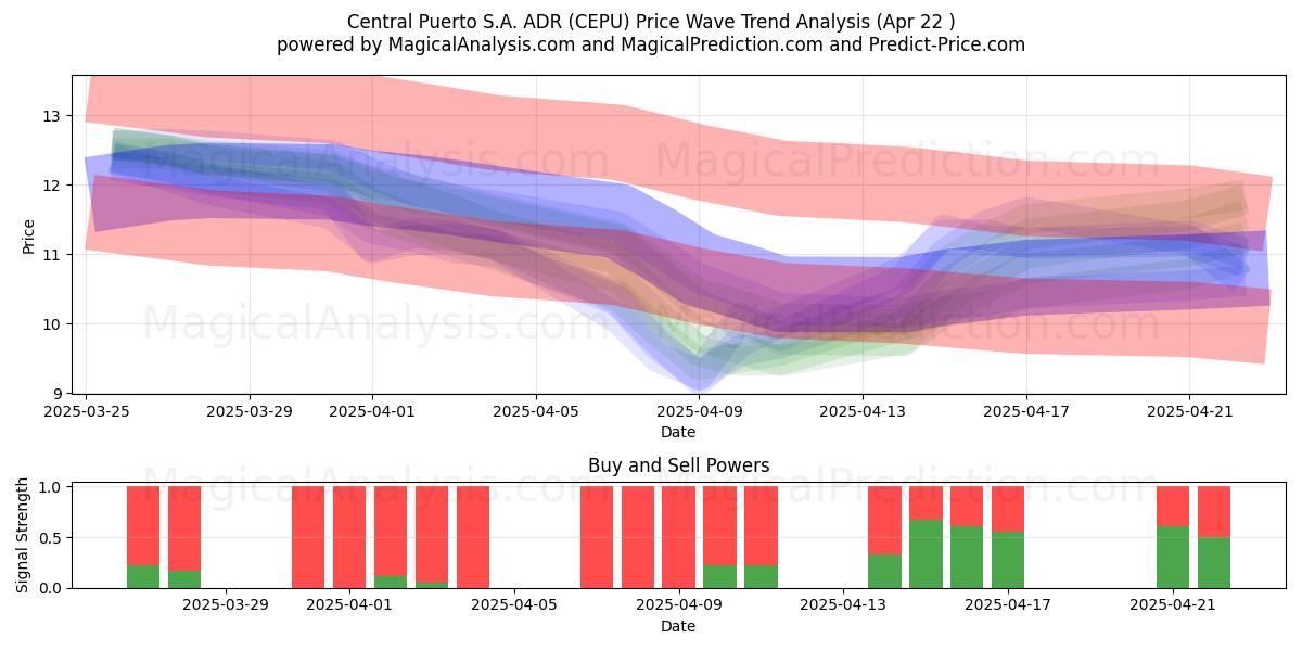  Central Puerto S.A. ADR (CEPU) Support and Resistance area (22 Apr) 