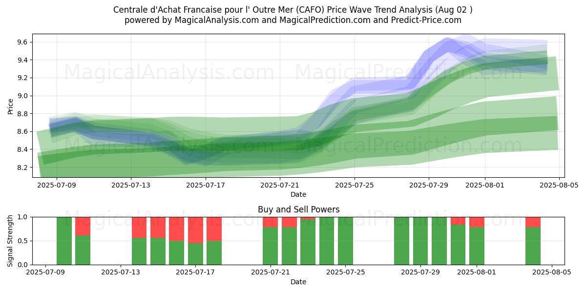  Centrale d'Achat Francaise pour l' Outre Mer (CAFO) Support and Resistance area (01 Aug) 