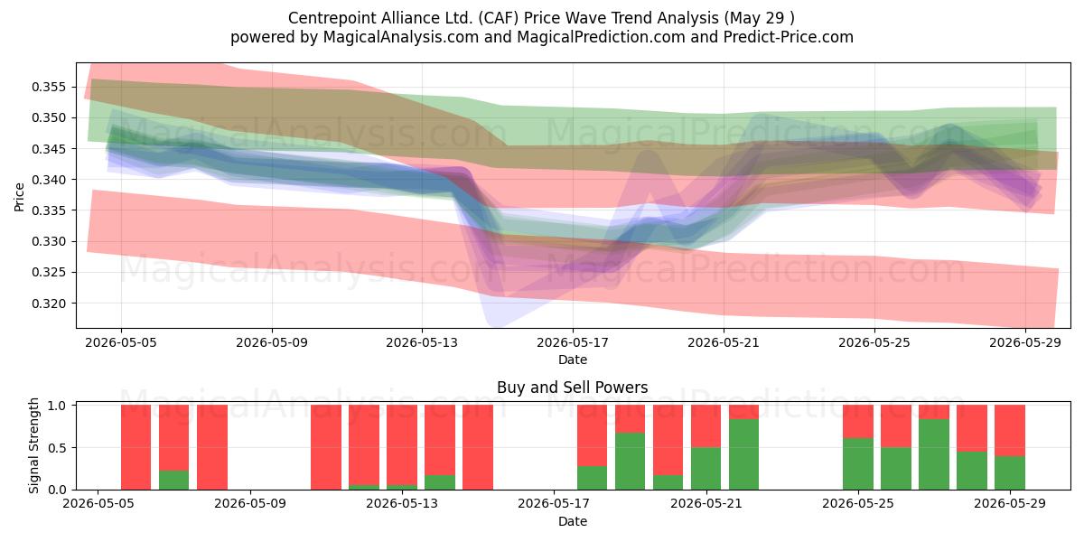  Centrepoint Alliance Ltd. (CAF) Support and Resistance area (28 May) 