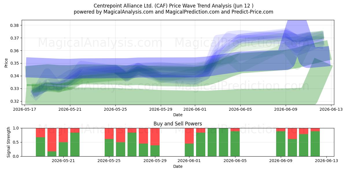  Centrepoint Alliance Ltd. (CAF) Support and Resistance area (11 Jun) 
