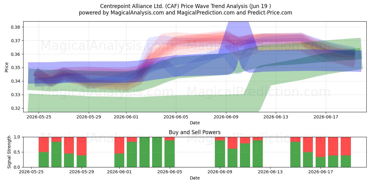  Centrepoint Alliance Ltd. (CAF) Support and Resistance area (18 Jun) 