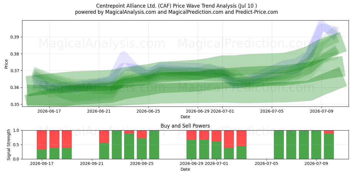  Centrepoint Alliance Ltd. (CAF) Support and Resistance area (09 Jul) 