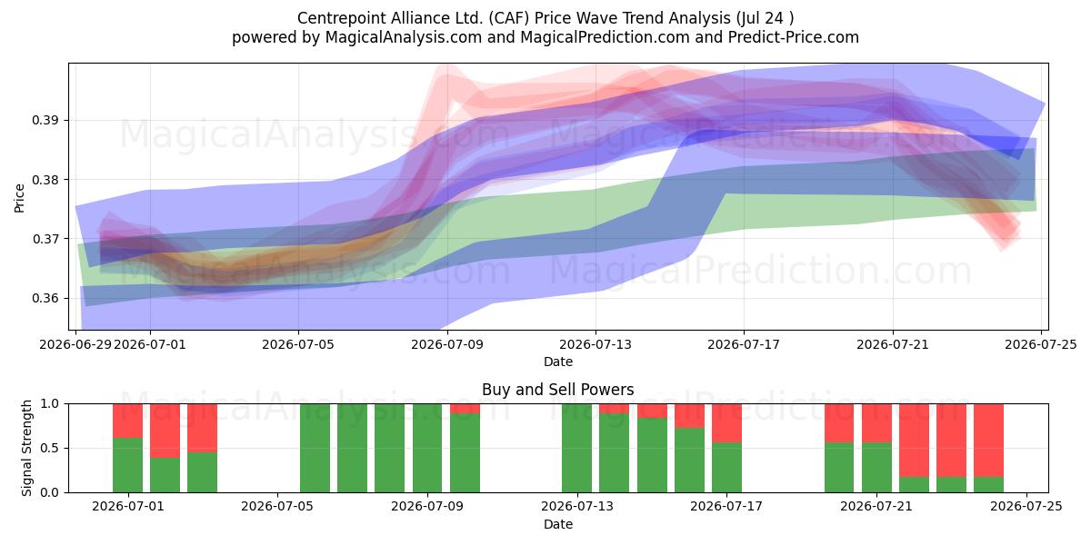  Centrepoint Alliance Ltd. (CAF) Support and Resistance area (23 Jul) 