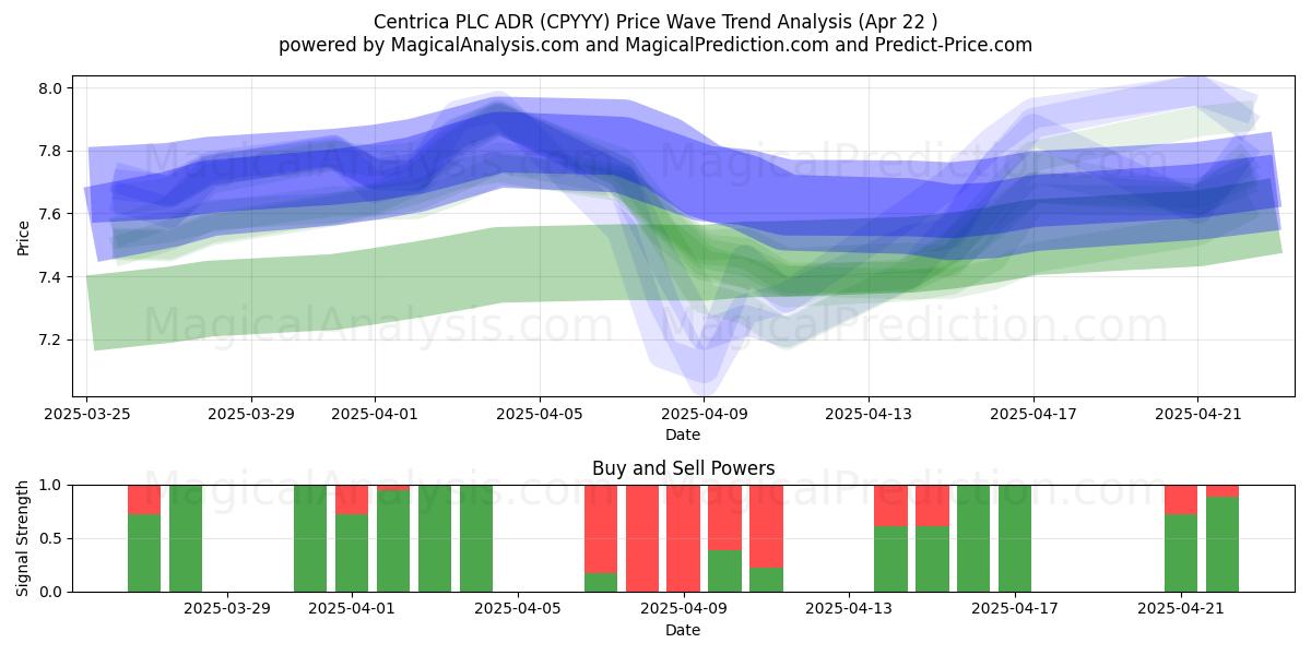  Centrica PLC ADR (CPYYY) Support and Resistance area (22 Apr) 