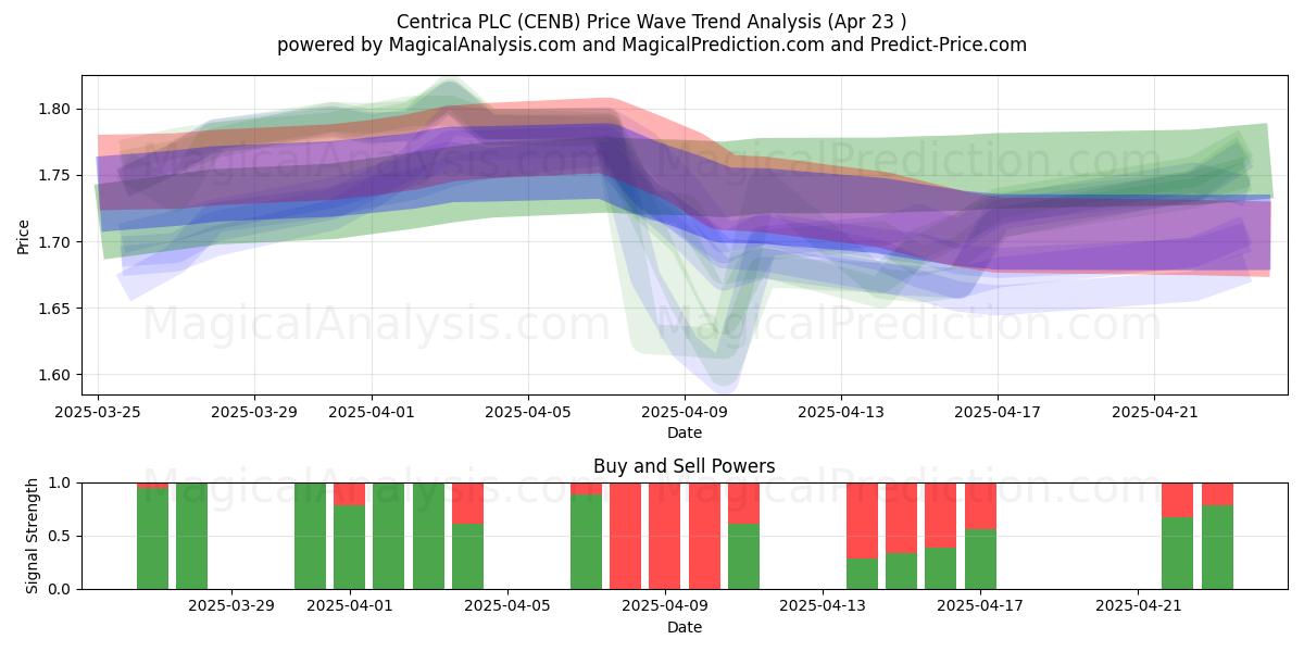  Centrica PLC (CENB) Support and Resistance area (23 Apr) 