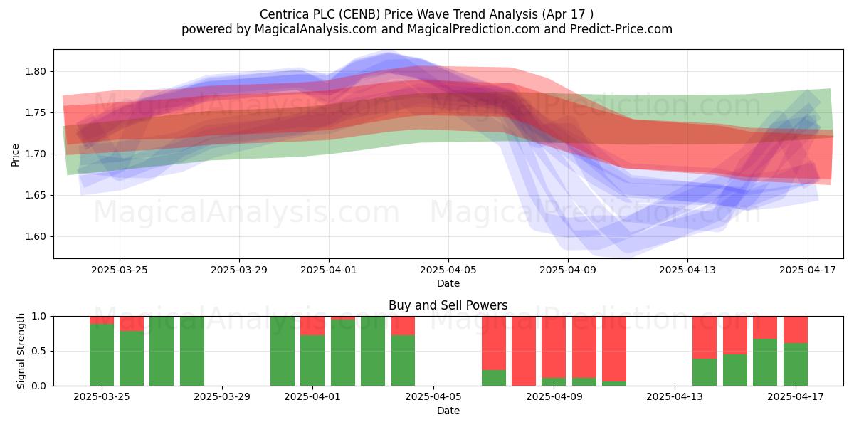  Centrica PLC (CENB) Support and Resistance area (17 Apr) 