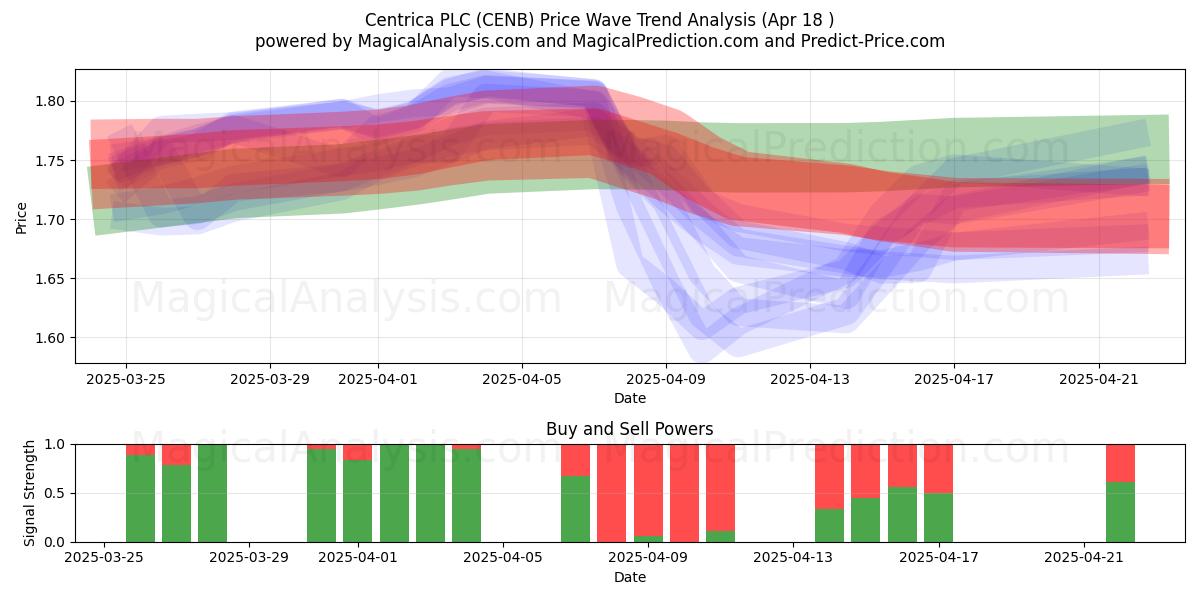  Centrica PLC (CENB) Support and Resistance area (18 Apr) 