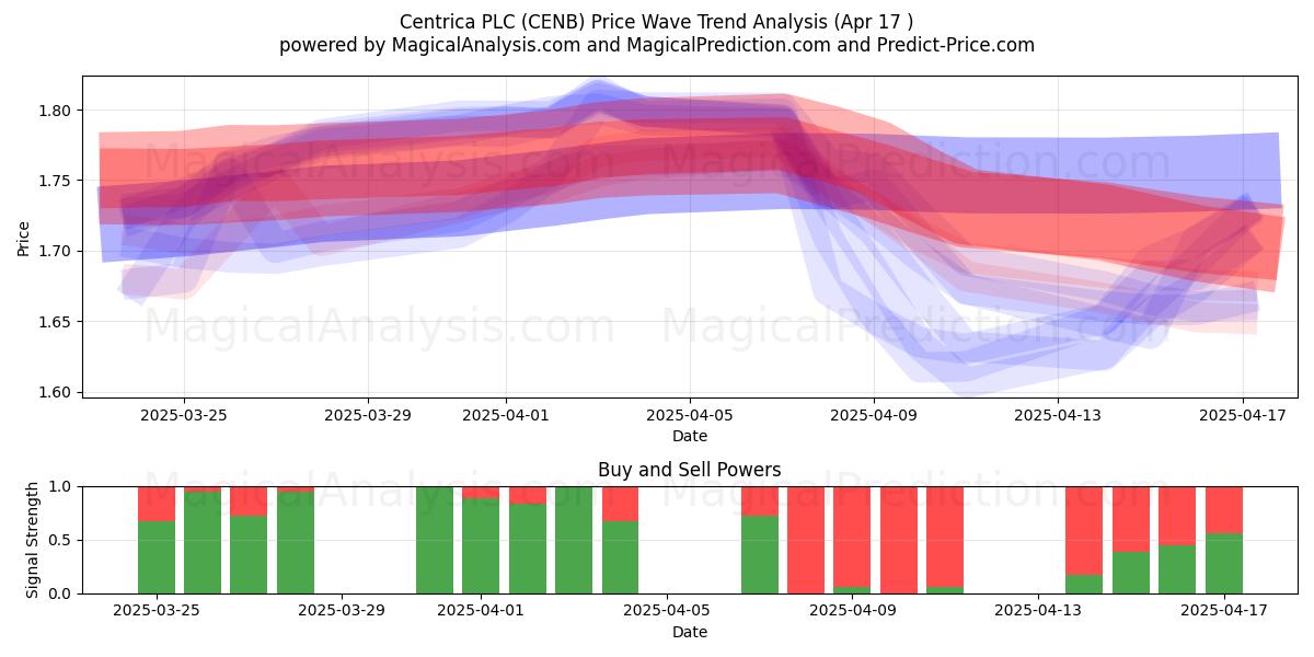  Centrica PLC (CENB) Support and Resistance area (17 Apr) 