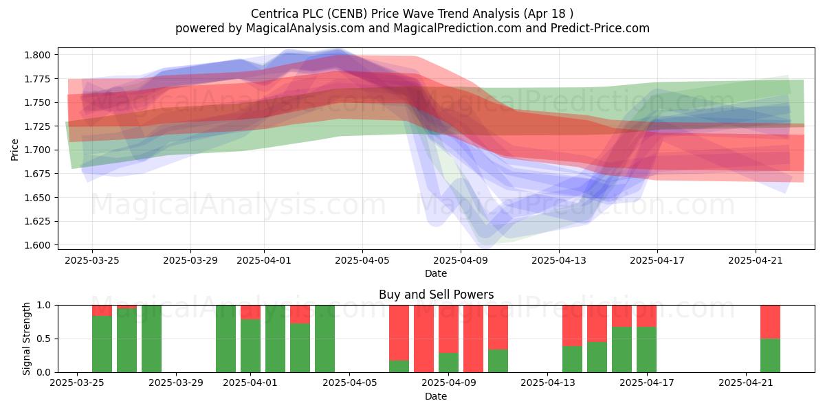  Centrica PLC (CENB) Support and Resistance area (18 Apr) 