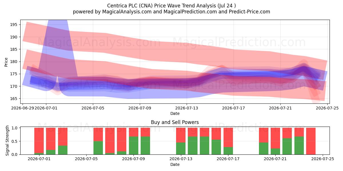  Centrica PLC (CNA) Support and Resistance area (23 Jul) 