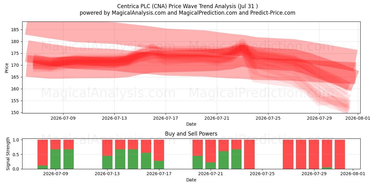  Centrica PLC (CNA) Support and Resistance area (30 Jul) 