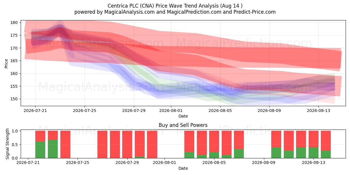  Centrica PLC (CNA) Support and Resistance area (13 Aug) 