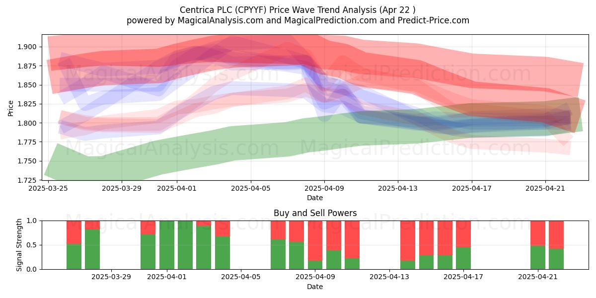  Centrica PLC (CPYYF) Support and Resistance area (22 Apr) 
