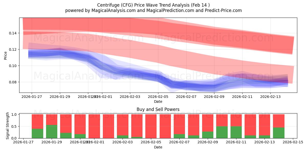  Zentrifuge (CFG) Support and Resistance area (13 Feb) 