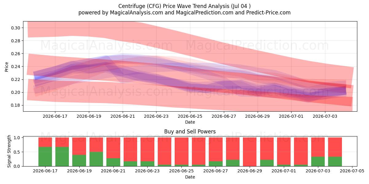  Centrífugo (CFG) Support and Resistance area (03 Jul) 