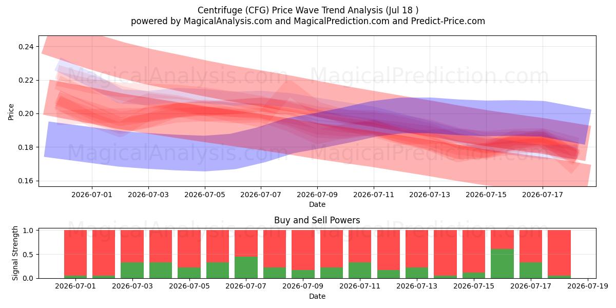  سانتریفیوژ (CFG) Support and Resistance area (17 Jul) 