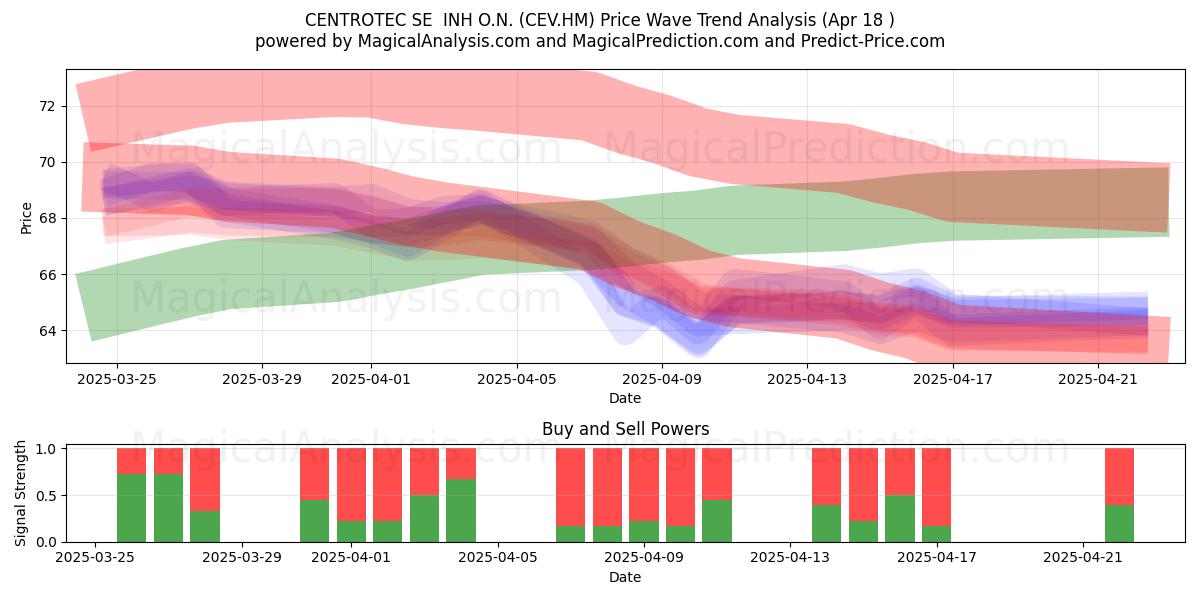  CENTROTEC SE  INH O.N. (CEV.HM) Support and Resistance area (18 Apr) 