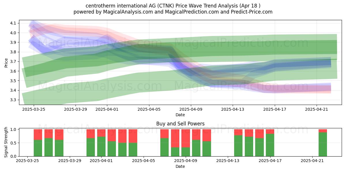  centrotherm international AG (CTNK) Support and Resistance area (18 Apr) 