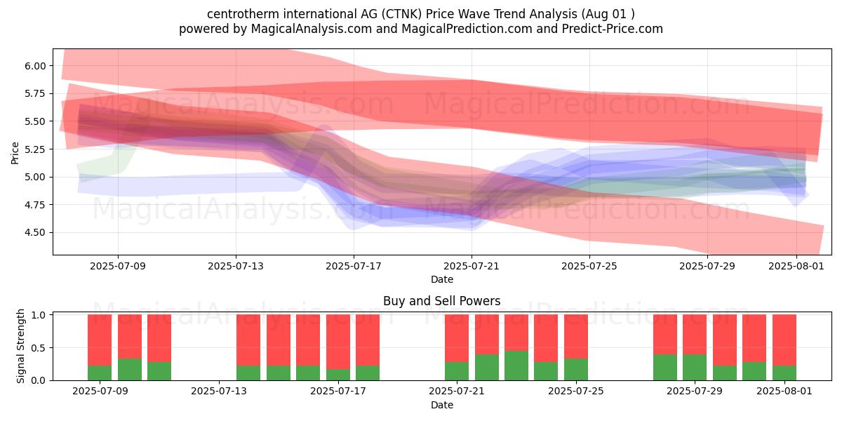  centrotherm international AG (CTNK) Support and Resistance area (31 Jul) 