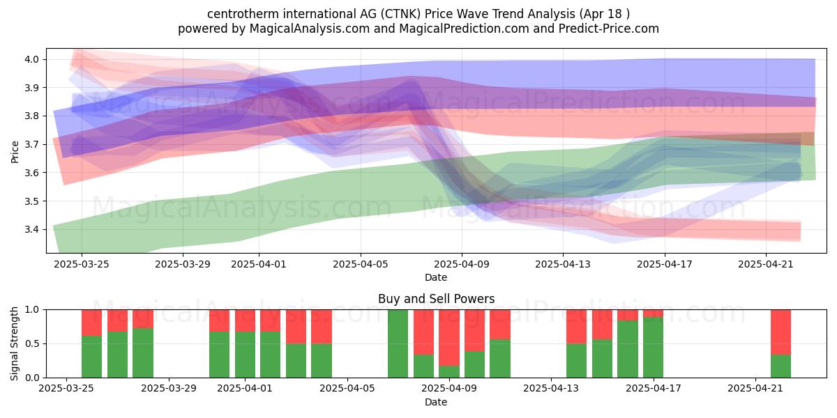  centrotherm international AG (CTNK) Support and Resistance area (18 Apr) 