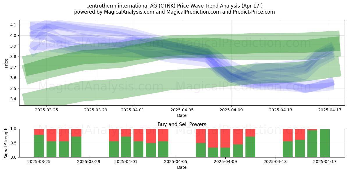  centrotherm international AG (CTNK) Support and Resistance area (17 Apr) 