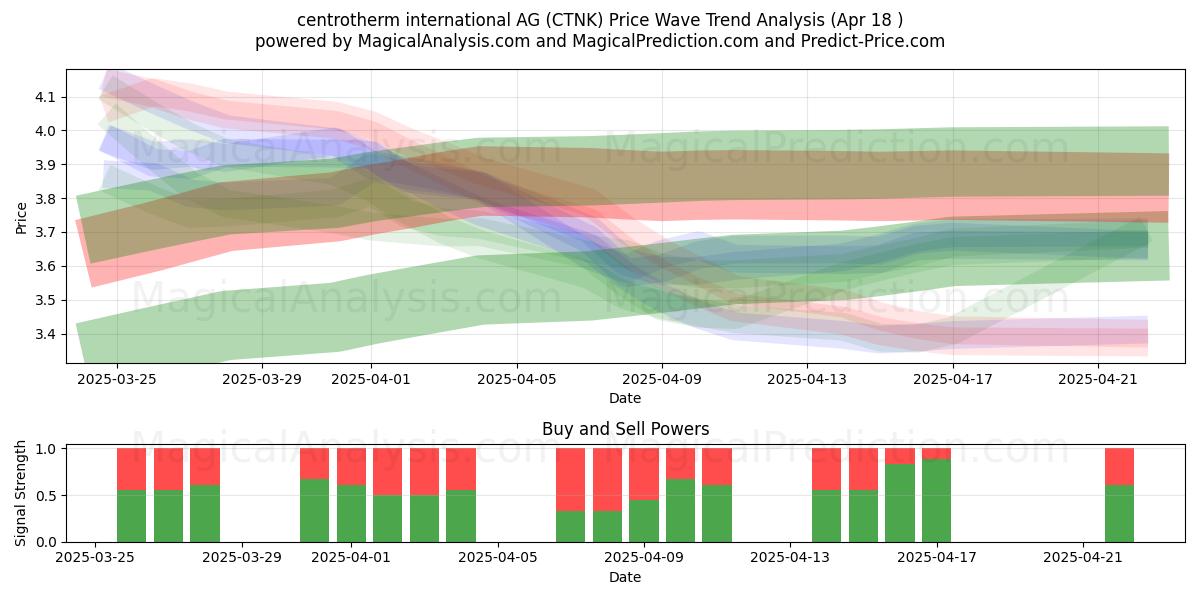  centrotherm international AG (CTNK) Support and Resistance area (18 Apr) 
