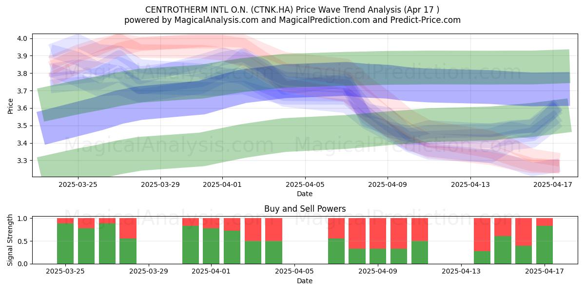  CENTROTHERM INTL O.N. (CTNK.HA) Support and Resistance area (17 Apr) 