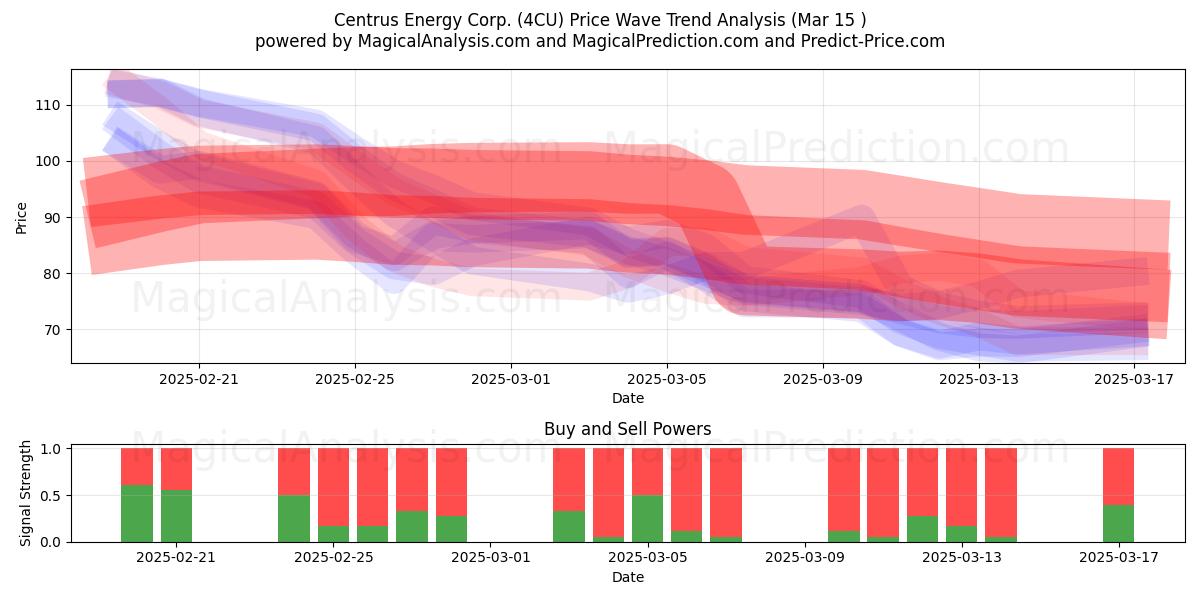  Centrus Energy Corp. (4CU) Support and Resistance area (13 Mar) 